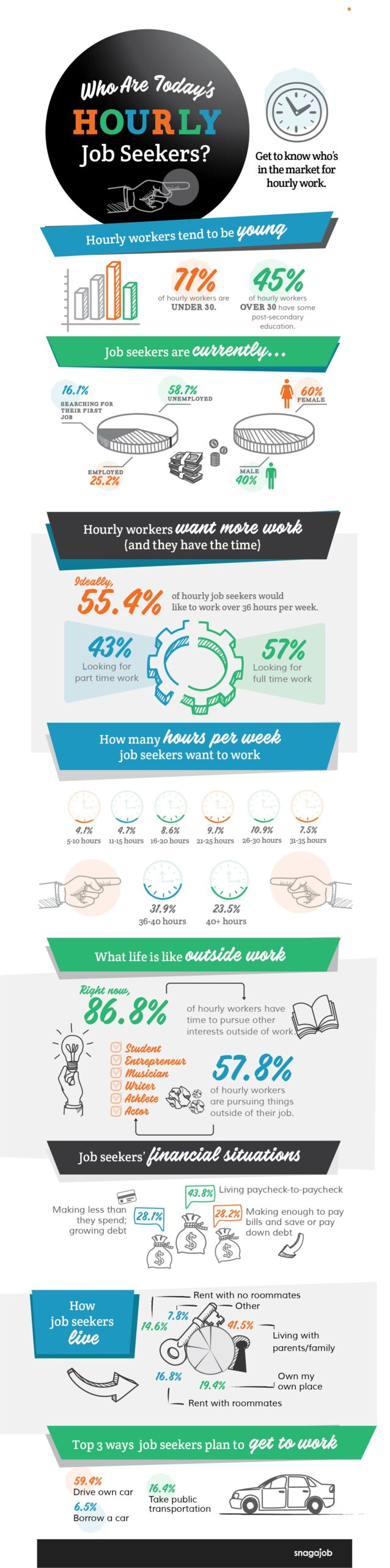 Snagajob Who are Today's Hourly Job Seekers? Infographic
