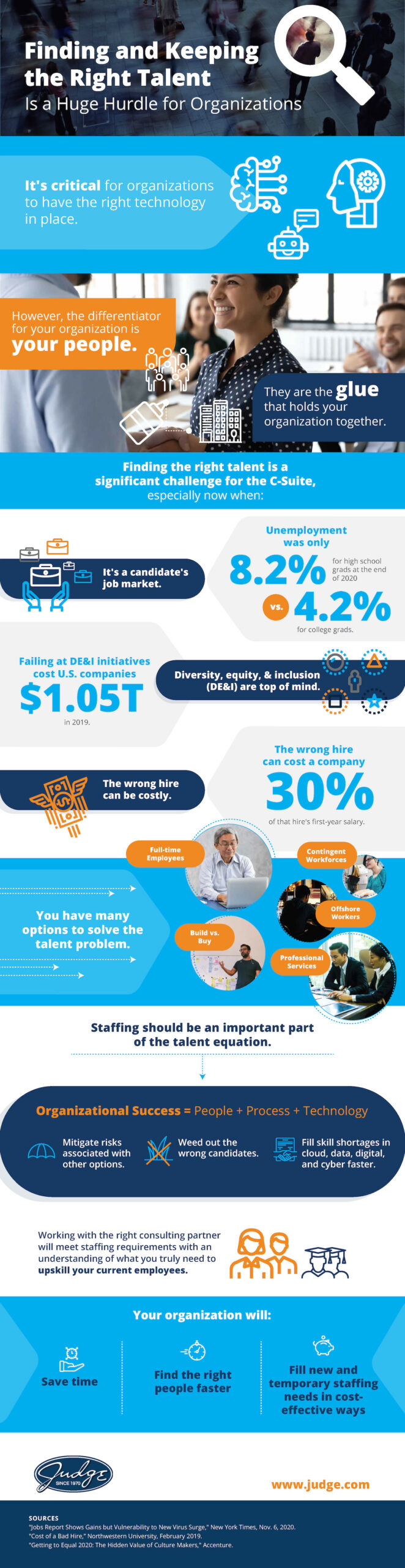 Infographic - Finding and Keeping the Right Talent is a Huge Hurdle for Organizations - The Judge Group