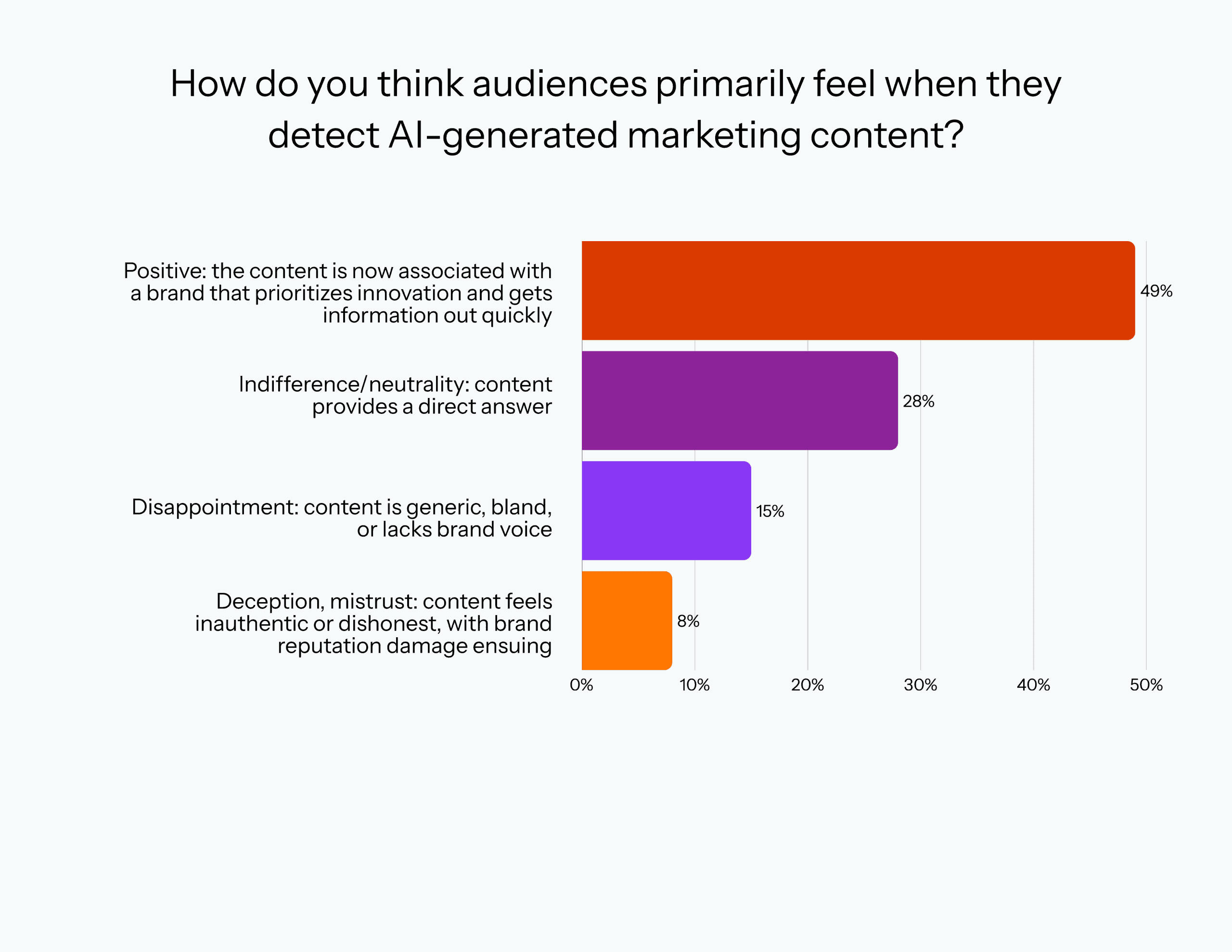 Graph that reads, "How do you think audiences primarily feel when they detect AI-generated marketing content?"