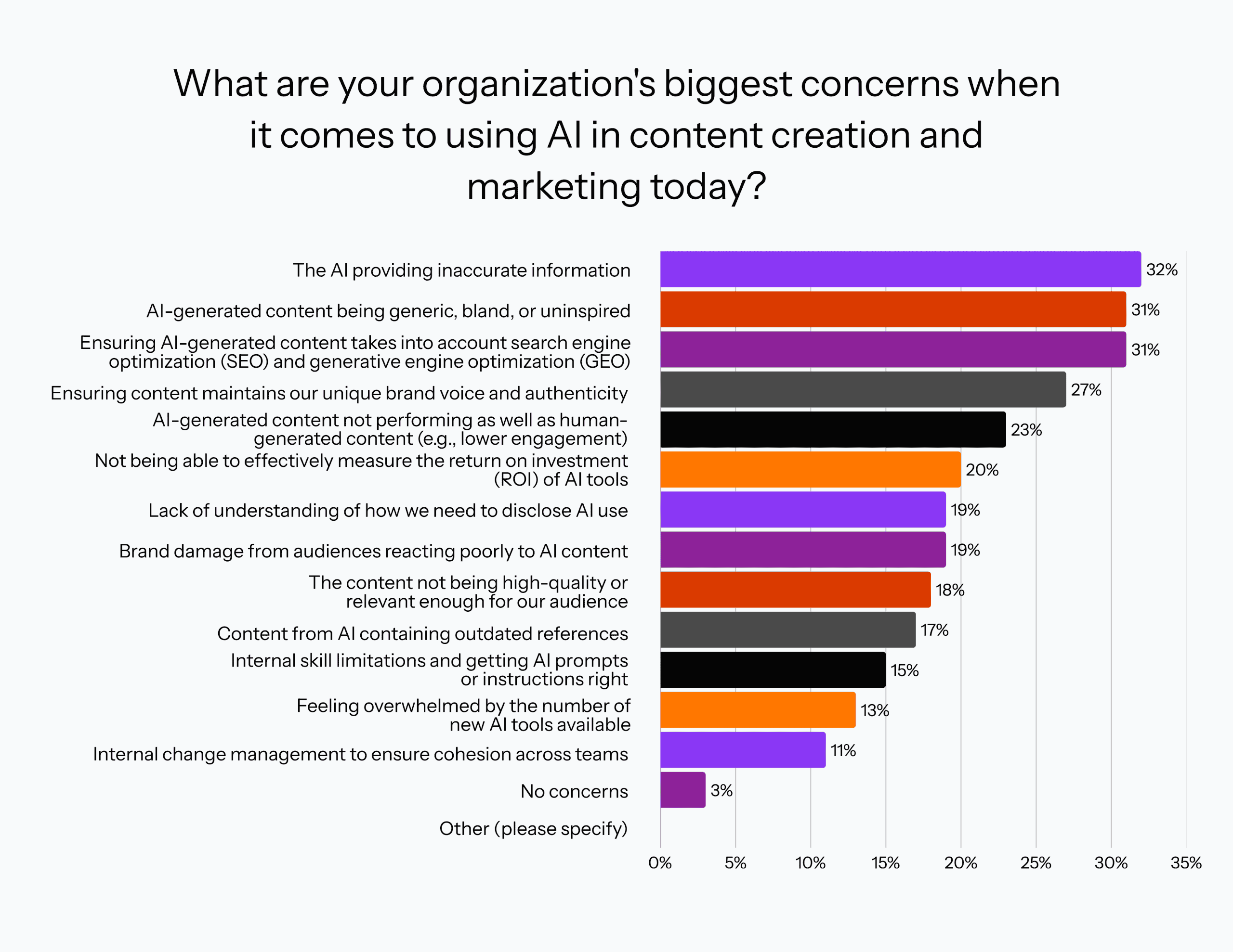 Graph that reads, "What are your organization's biggest concerns when it comes to using AI in content creation and marketing today?"