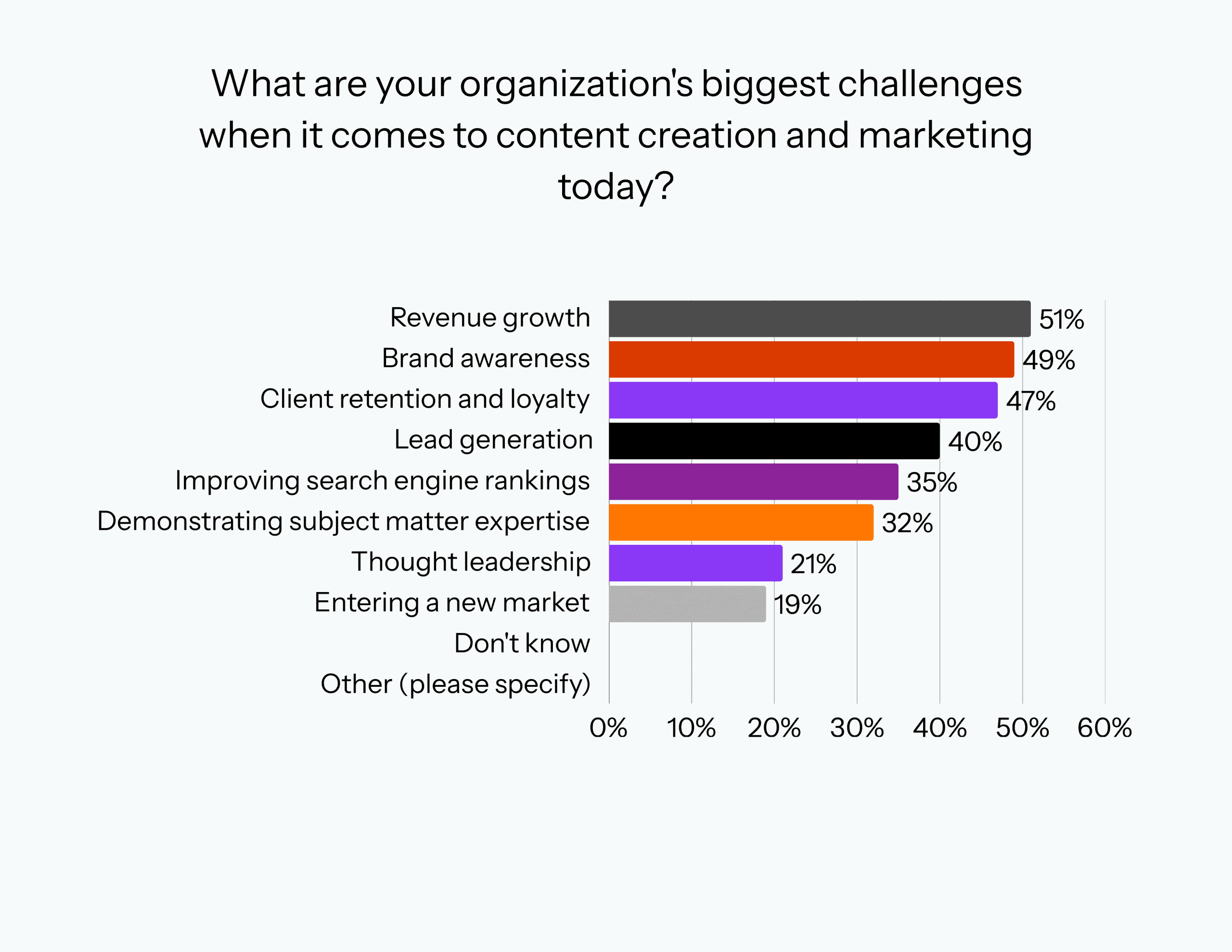 Graph that reads, "What are your organization's biggest challenges when it comes to content creation today?"