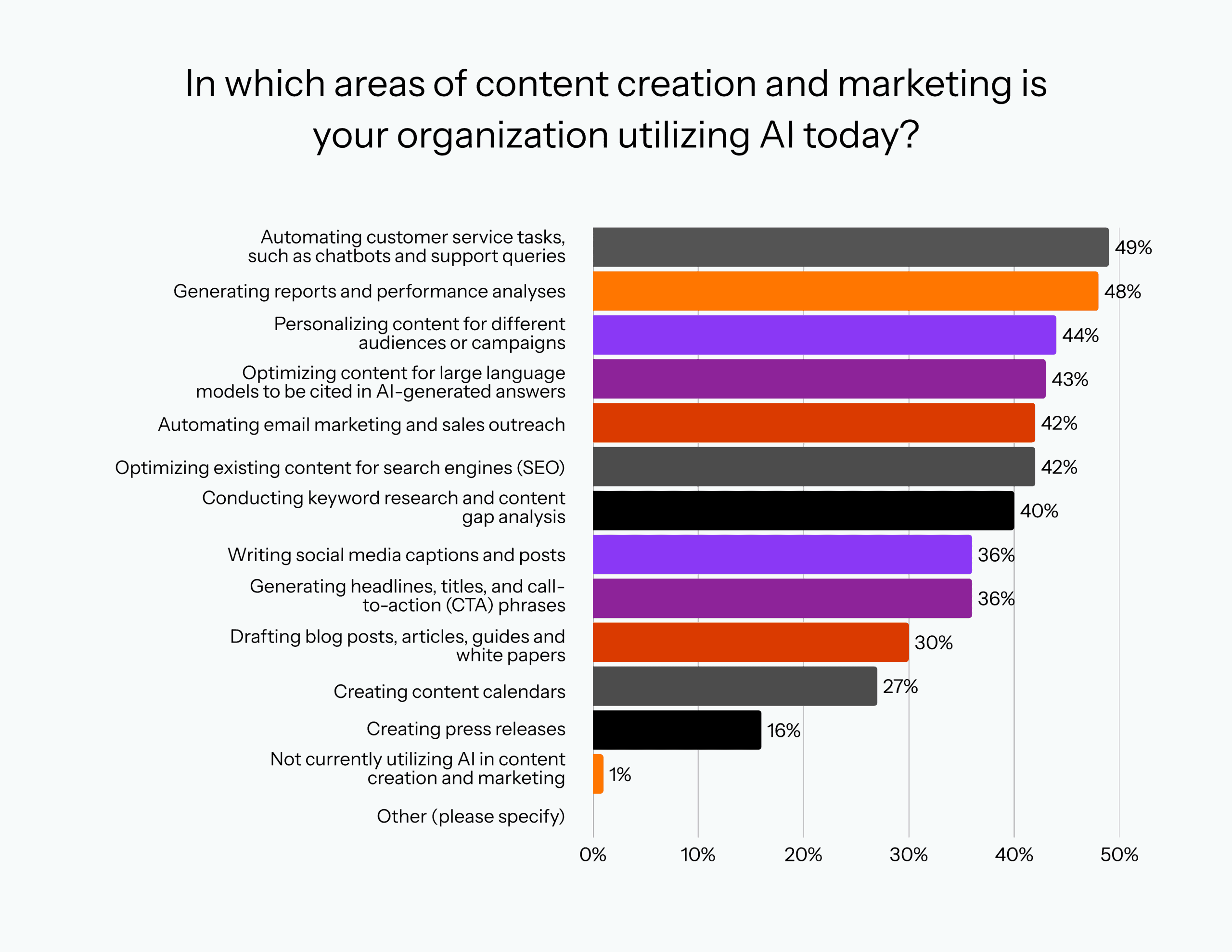 Graph that reads, "In which areas of content creation and marketing is your organization utilizing AI today?"