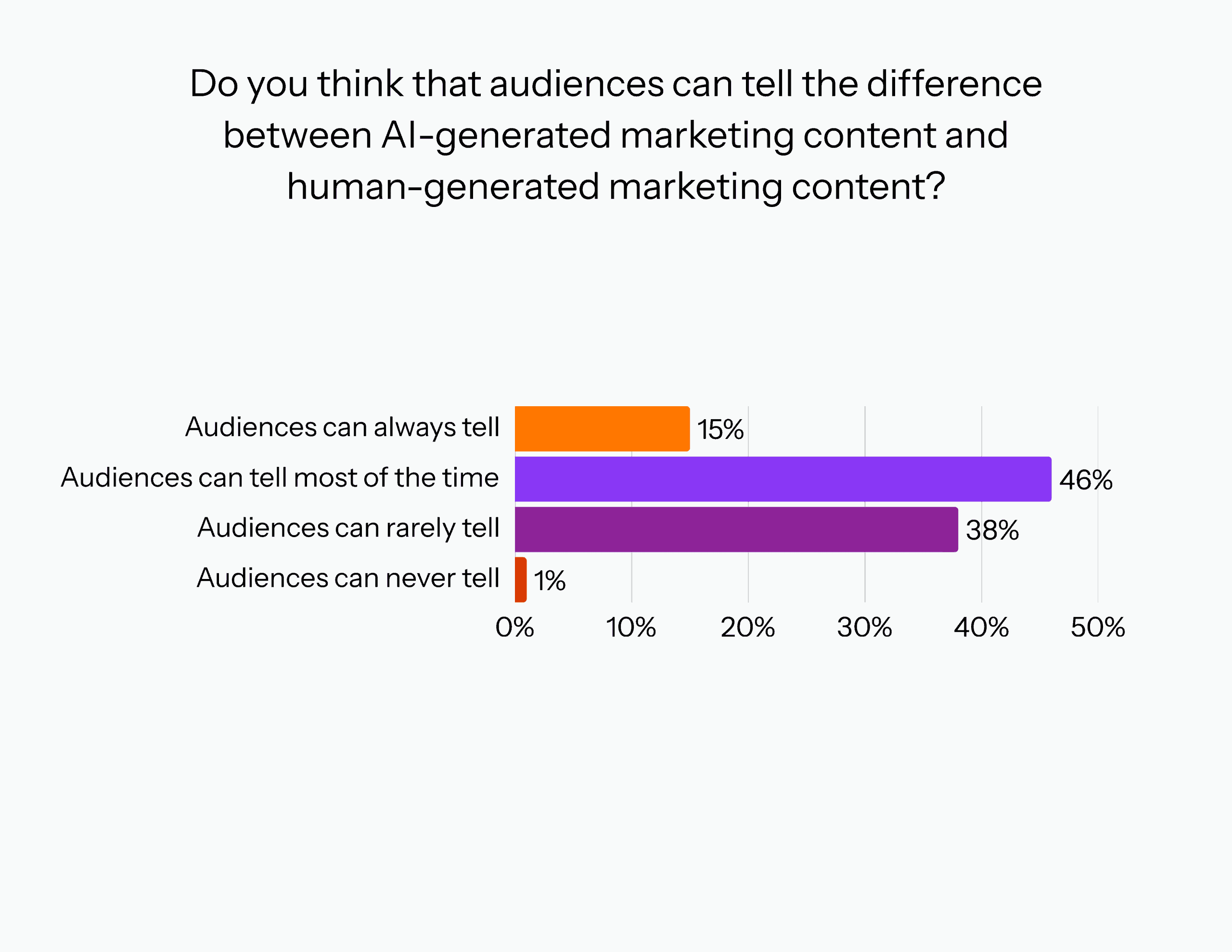 Graph that reads, "Do you think that audiences can tell the difference between AI-generated marketing content and human-generated marketing content?"